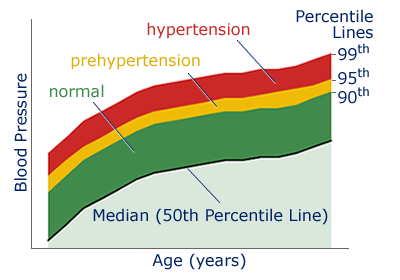Pediatric Blood Pressure Reference