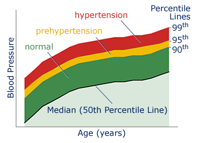 Heart Pressure Chart Age