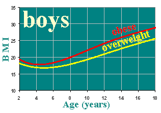 Obesity and BMI in boys