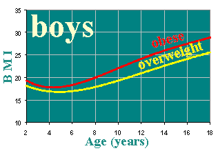 Bmi Chart For Kids