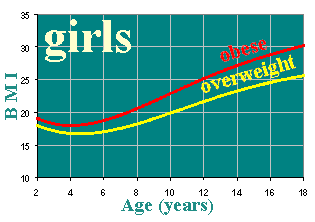 Obesity and BMI in girls