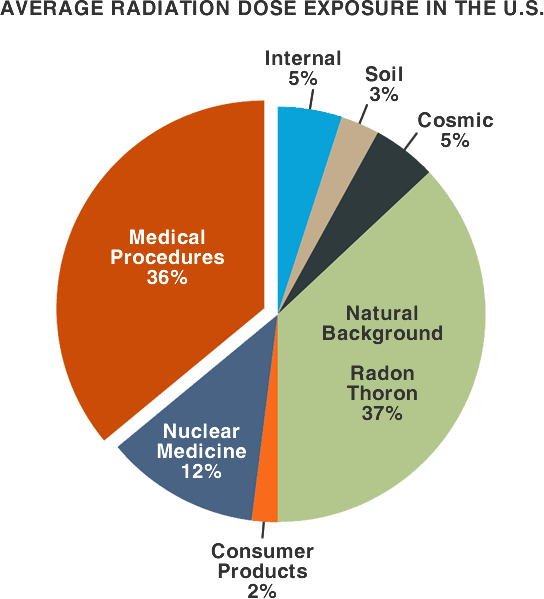 Man-made radiation sources