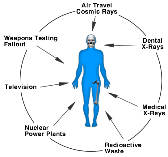 Man-made radiation sources