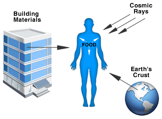 natural radiation sources