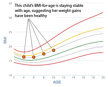 Bmi According To Age And Height
