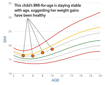 Bmi Chart Age And Weight