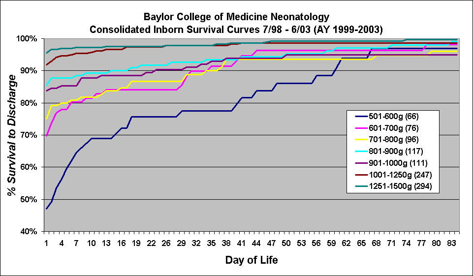 Baylor College of Medicine Neonatology
Consolidated Inborn Survival Curves 7/98 - 6/03 (AY 1999-2003)