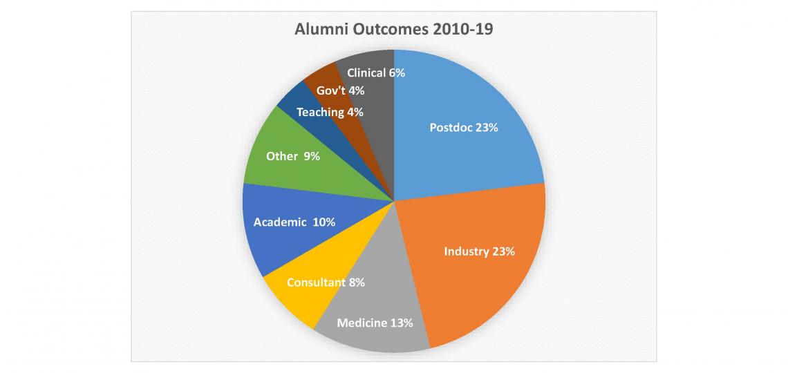 Pie chart of alumni outcomes for the Neuroscience Ph.D. Program