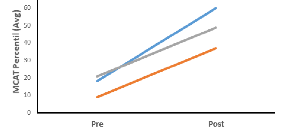 MCAT Score Improvement