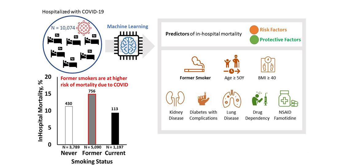 we observed that former smokers are at the elevated risk of COIVD-19 severity of illness. 