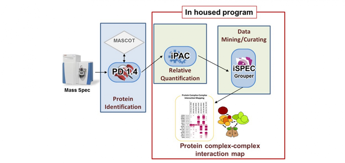 CPRIT Proteomics core