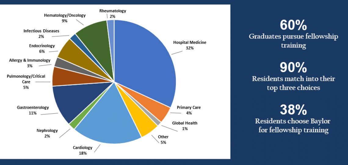 Internal Medicine Fellowship Match 2019