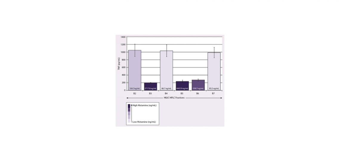 Histamine Concentration Correlates with TNF Inhibitory Activity. Histamine quantified using Triple Quadrupole MS