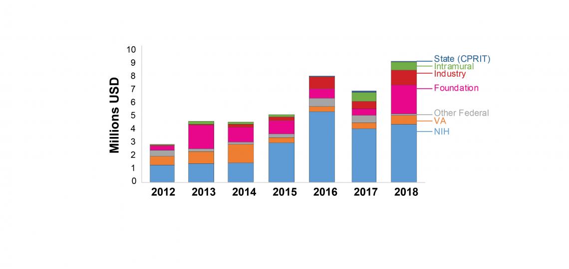 Seven-year research support by funding source.