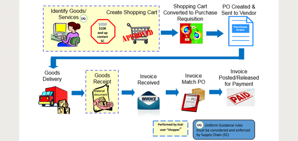 Procedure to Pay Process
