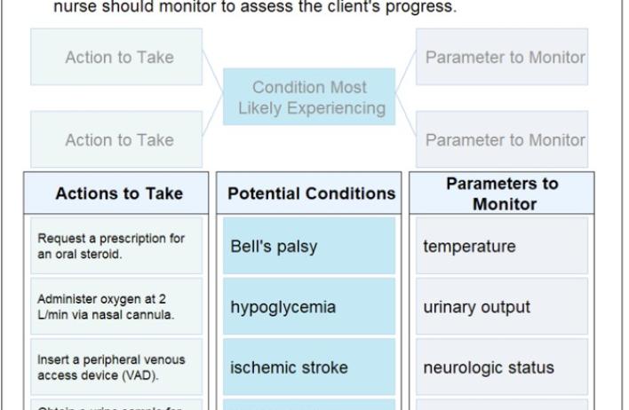Bowtie items address all six steps of the Clinical Judgment Measurement Model at one time. The exam-taker reads a scenario, recognizes cues, analyzes cues, and generates solutions. Then, the exam-taker completes the bowtie layout to determine the most likely condition that the client in the scenario is experiencing (Generate Hypotheses), the appropriate actions to take (Take Action), and the parameters to monitor (Evaluate Outcomes).   The solution looks like a bowtie with two “Actions to Take” on the left,