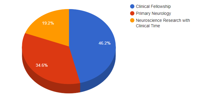Peds Alumni Chart 1