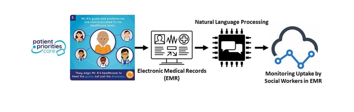 We implement an NLP tool to monitor the uptake of interventions among social workers.