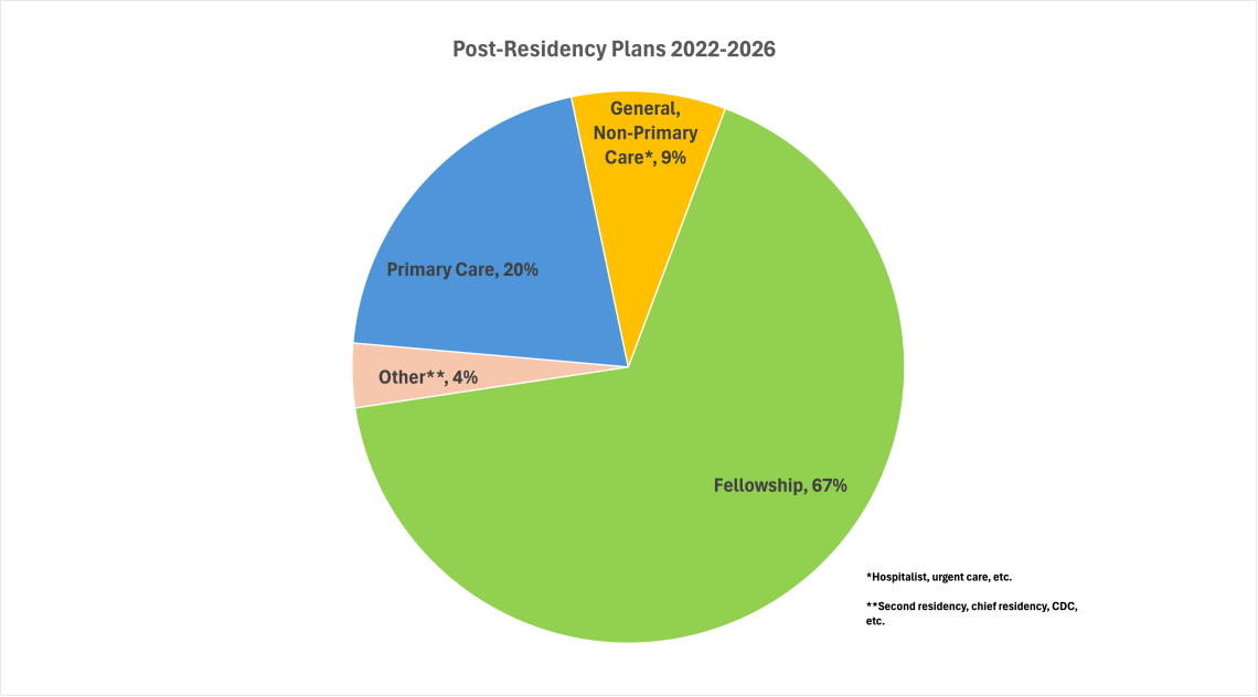 pie chart of BCM pediatric alumni post-residency plans