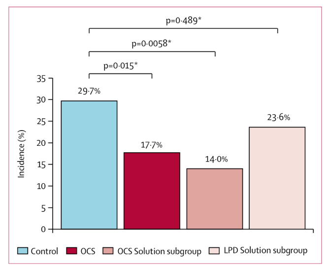 Organ Care System Graph