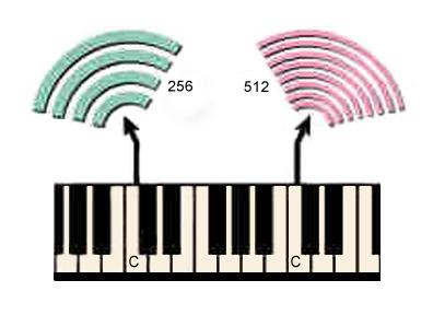 The pressure waves of sound are represented by the advancing concentric lines radiating away from the vibrating source. Middle C has a frequency of 256 cycles per second, while upper C has a frequency of 512 cycles per second.