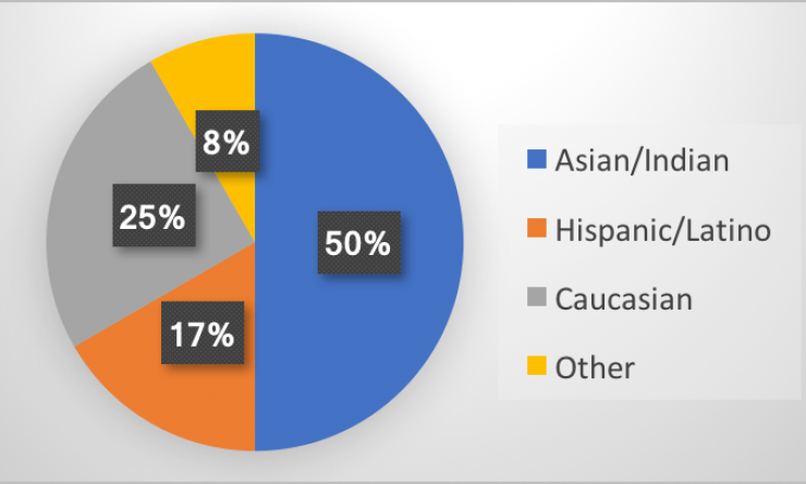 Urology Resident Diversity