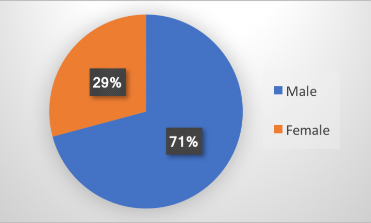 Urology Resident Diversity