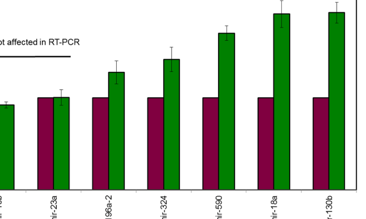 Trident identified a new microRNA biogenesis regulator whose amplification alters microRNA regulatory programs in cancer.