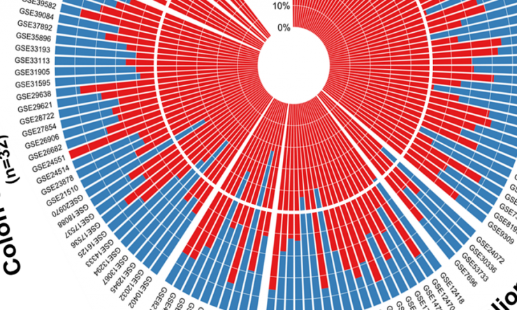 microRNA modulators in the PCI network were predictive of missing genomic variability of cancer genes in 18,000 tumor profiles obtained from 139 patient cohorts.